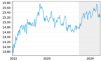 Chart Gl X ETF-Gl X Nas.100 Cov.Call - 5 Jahre