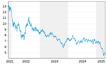 Chart Gl X ETF-GL X GEN+BIOTECH - 5 Jahre