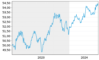 Chart Xtr.(IE)-US Trs.UlSh.Bd U.ETF USD - 5 Years