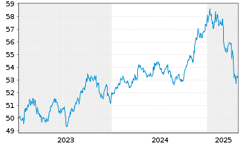 Chart Xtr.(IE)-US Trs.UlSh.Bd U.ETF USD - 5 Years