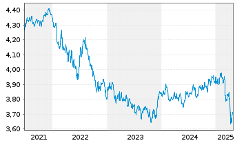 Chart FID.II-Sust.Gl Corp.Bd M.ETF - 5 années