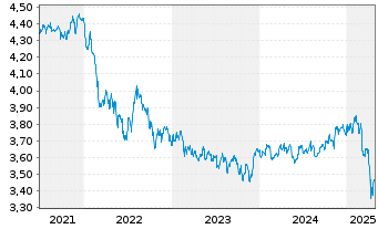 Chart FID.II-Sust.USD EM Bd ETF - 5 années