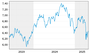 Chart iShsV-S&P 500 He.Ca.Sec.U.ETF EUR - 5 Years