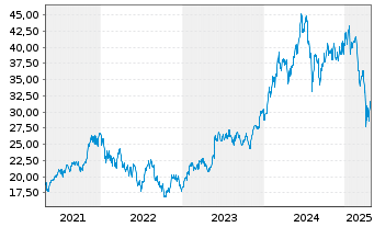 Chart VanEck Semiconductor UC.ETF - 5 Jahre