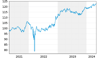 Chart UBS FdSo-CMCI Comm.Cr.SF U.ETF - 5 Jahre