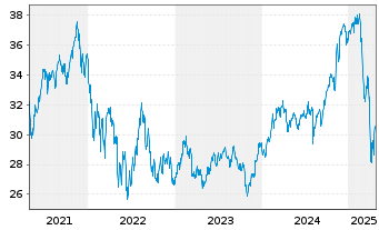 Chart Invesco Mkts II-N.Nxt Gen.100 - 5 Jahre