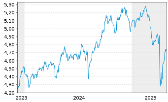 Chart iShsIII MSCI Pac x-JpESGL ETF USD - 5 années