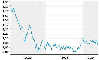 Chart iShs II iShs EO Green Bd ETF - 5 Years