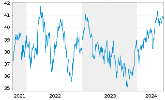 Chart InvescoM2 MSCI Pac exJapan ESG - 5 Years