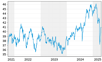 Chart InvescoM2 MSCI Pac exJapan ESG - 5 années