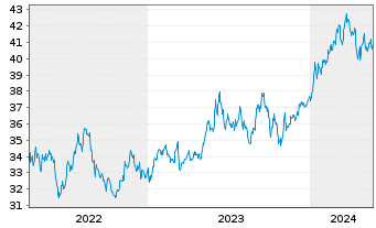 Chart InvescoM2 MSCI Japan ESG ETF - 5 Years