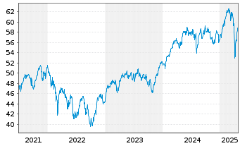 Chart InvescoM2 MSCI EUexUK ESG ETF Reg. Shs Acc. oN - 5 Jahre