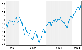 Chart InvescoM2 EMU ESG Uni Scre ETF Reg. Shs Acc. oN - 5 années