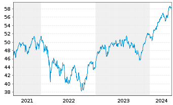 Chart InvescoM2 EMU ESG Uni Scre ETF Reg. Shs Acc. oN - 5 Years
