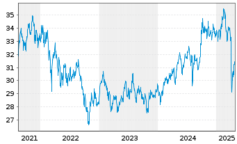 Chart InvescoM2 MSCI EM ESG UnScreen - 5 années