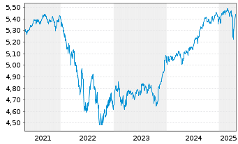 Chart iShs II-E.H.Yd Co.Bd ESG U.ETF - 5 Jahre