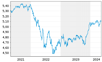 Chart iShs II-E.H.Yd Co.Bd ESG U.ETF - 5 Years