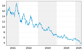 Chart VANECK HYDROGEN ECO UCITS ETF - 5 Jahre