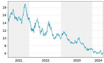 Chart VANECK HYDROGEN ECO UCITS ETF - 5 Years