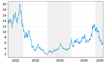 Chart VanEck Cr.and Blockch.Innv. - 5 Jahre