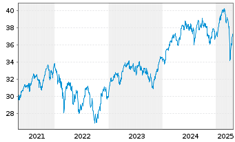 Chart Fr.L.S.-ST.Eu.600 P.A.Cl.U.ETF - 5 années