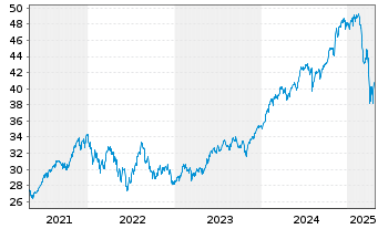 Chart Fra.L.S.-S&P500 P.A.Clim.U.ETF - 5 Jahre