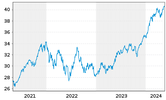 Chart Fra.L.S.-S&P500 P.A.Clim.U.ETF - 5 Years