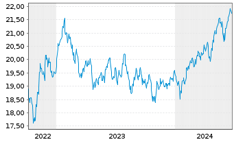 Chart JPM ETFs(I)ACAPXJREIE(ESG)ETF USD Acc - 5 années