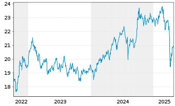 Chart JPM ETFs(I)ACAPXJREIE(ESG)ETF USD Acc - 5 Years