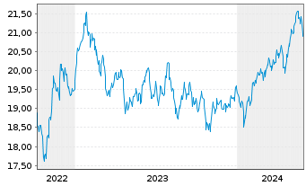 Chart JPM ETFs(I)ACAPXJREIE(ESG)ETF USD Acc - 5 années
