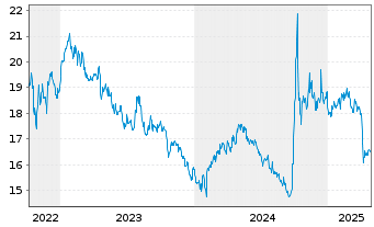 Chart JPM ETFs(I)Ch.A REIE(ESG)ETF USD Acc - 5 Jahre