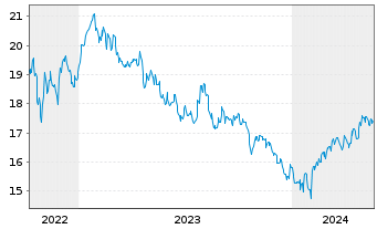 Chart JPM ETFs(I)Ch.A REIE(ESG)ETF USD Acc - 5 Years