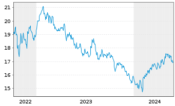 Chart JPM ETFs(I)Ch.A REIE(ESG)ETF USD Acc - 5 années