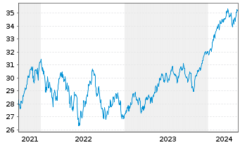 Chart JPM ETFS-Crb.Trns.Gl Eq(CTB)UE - 5 années