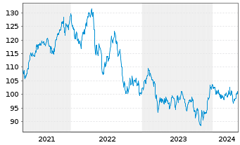 Chart CSIF(IE)ETF-FTSE EPRA NDGB ETF - 5 Years