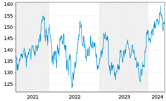 Chart CSIF(IE)ETF-MSCI USA SCELB ETF - 5 Years