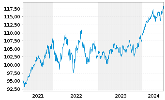 Chart CSIF(IE)ETF-MSCI WESG LMVB ETF - 5 Years