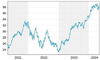 Chart Xtr.IE)Xtr.NASDAQ 100 ETF - 5 Jahre