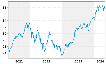 Chart Xtr.IE)Xtr.NASDAQ 100 ETF - 5 Years