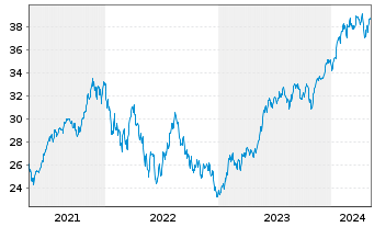 Chart Xtr.IE)Xtr.NASDAQ 100 ETF - 5 Jahre