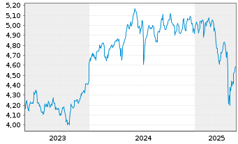 Chart iShsIV-MSCI EM ex-China UCITS - 5 années