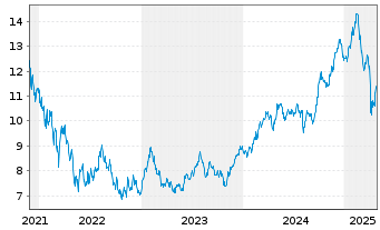 Chart Gl X ETF-GLX E-COMMERCE - 5 Jahre