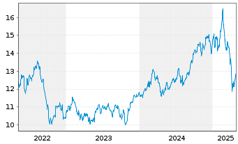 Chart GL X ETF-GLX DATACRDIGINF - 5 Jahre