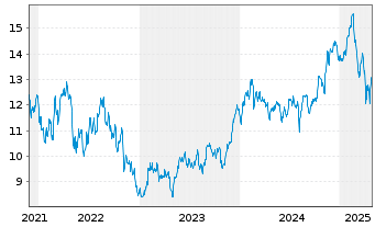 Chart GL X ETF-GLX CYBERSEC - 5 Jahre