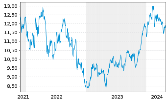 Chart GL X ETF-GLX CYBERSEC - 5 Years