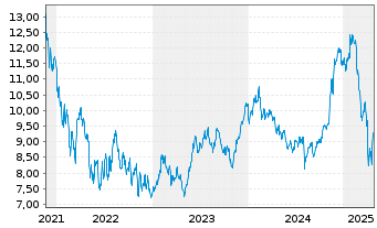 Chart GL X ETF-GLX CLOUD COMP - 5 années