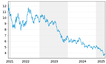 Chart Gl X ETF-GLX CLEANTECH - 5 Jahre