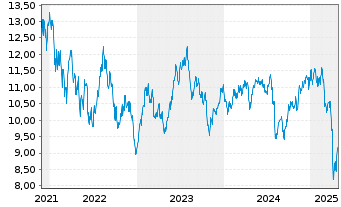 Chart Gl X ETF-GLX AUTOELECTVEC - 5 Years