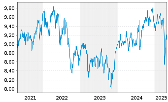 Chart U.(I.)E-S&P Div.Aris.ESG U.ETF - 5 années