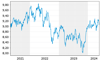 Chart U.(I.)E-S&P Div.Aris.ESG U.ETF - 5 Years